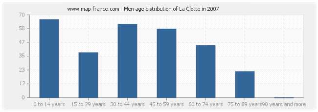 Men age distribution of La Clotte in 2007